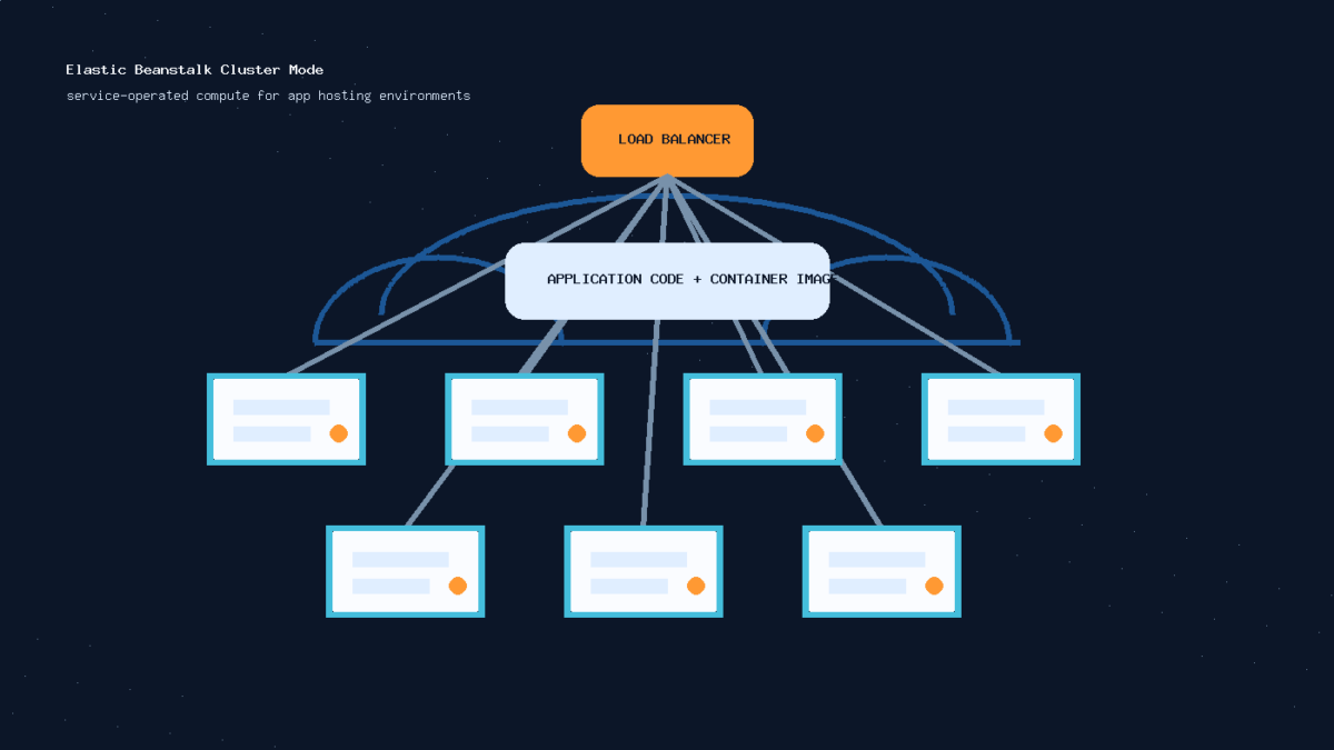 AWS Elastic Beanstalk Adds Cluster Mode for Managed App Hosting